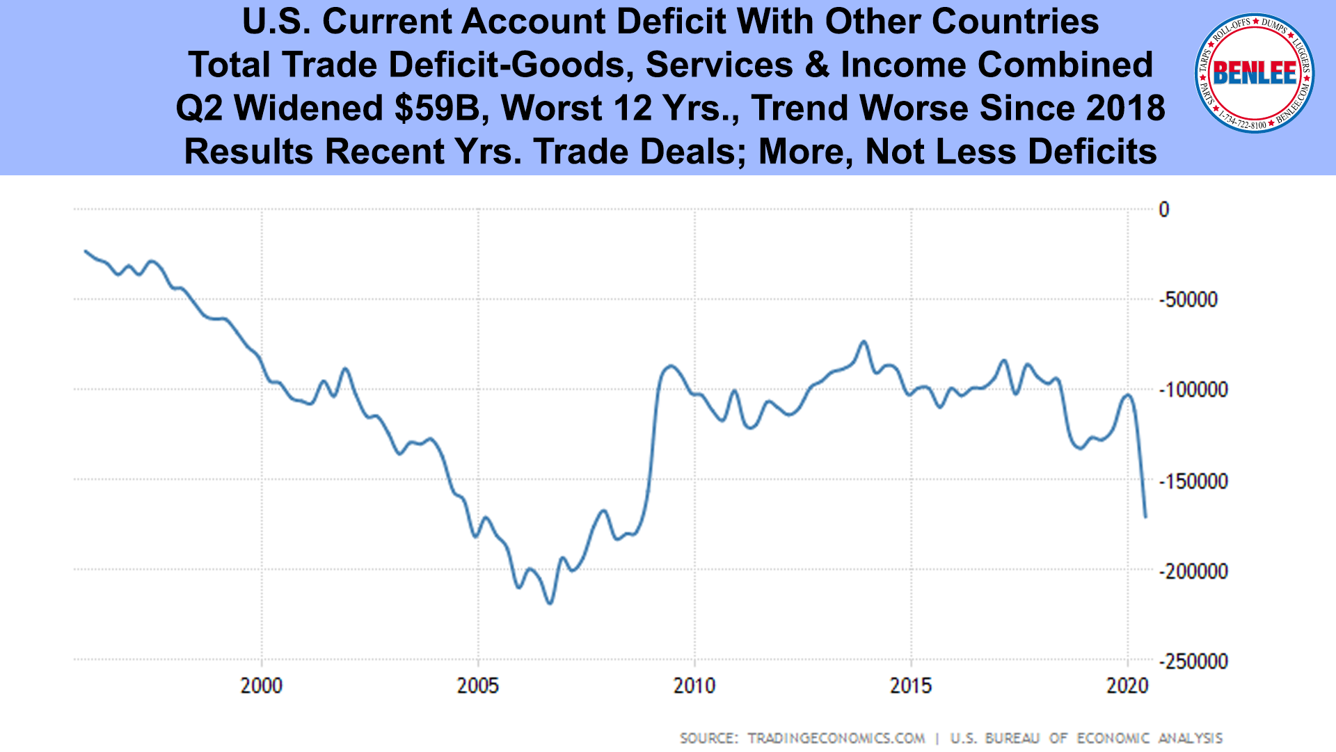 U.S. Current Account Deficit With Other Countries